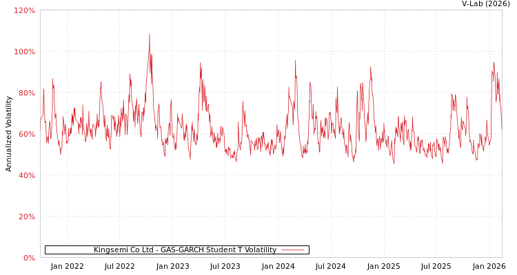 graph of Kingsemi Co Ltd GAS-GARCH-T