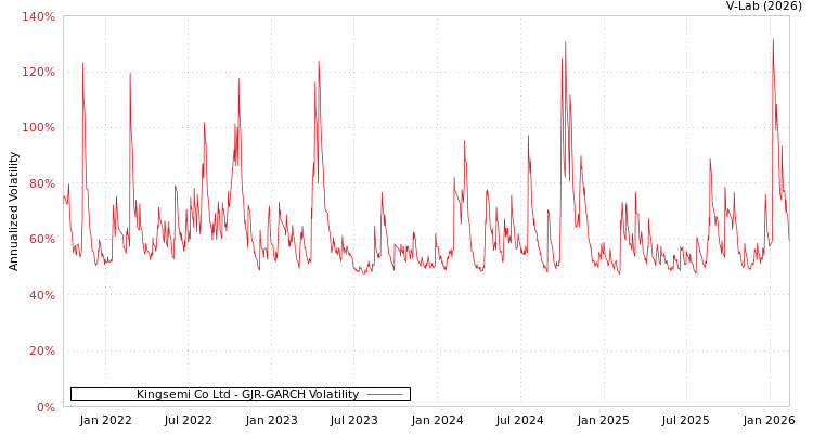 graph of Kingsemi Co Ltd GJR-GARCH