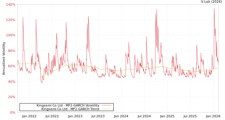 graph of Kingsemi Co Ltd MF2-GARCH