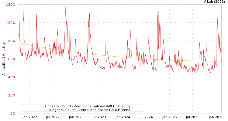 graph of Kingsemi Co Ltd S0GARCH