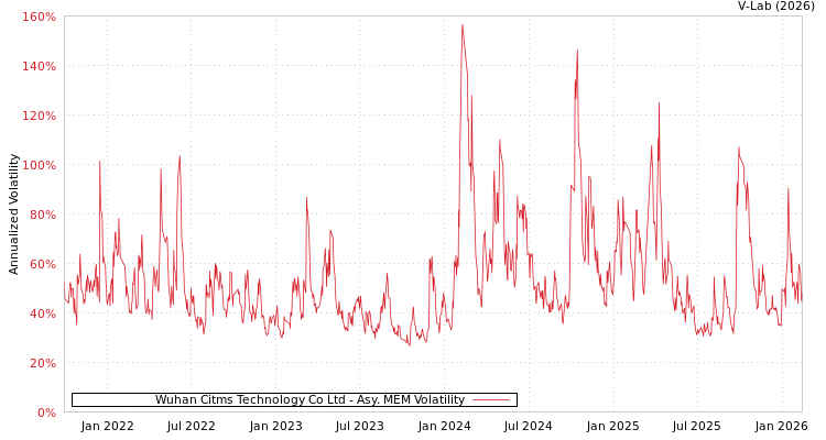graph of Wuhan Citms Technology Co Ltd AMEM