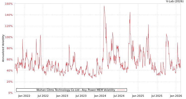 graph of Wuhan Citms Technology Co Ltd APMEM