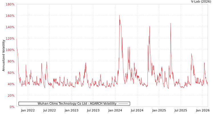 graph of Wuhan Citms Technology Co Ltd AGARCH