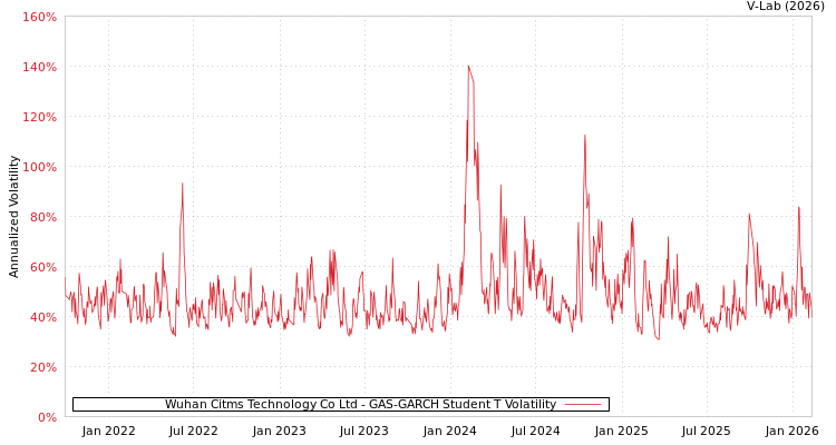 graph of Wuhan Citms Technology Co Ltd GAS-GARCH-T