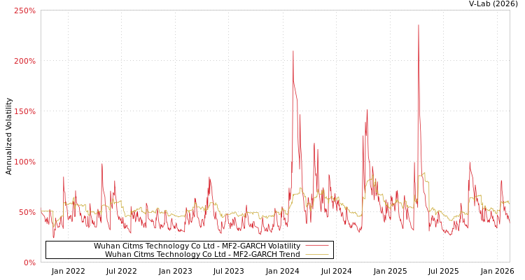 graph of Wuhan Citms Technology Co Ltd MF2-GARCH