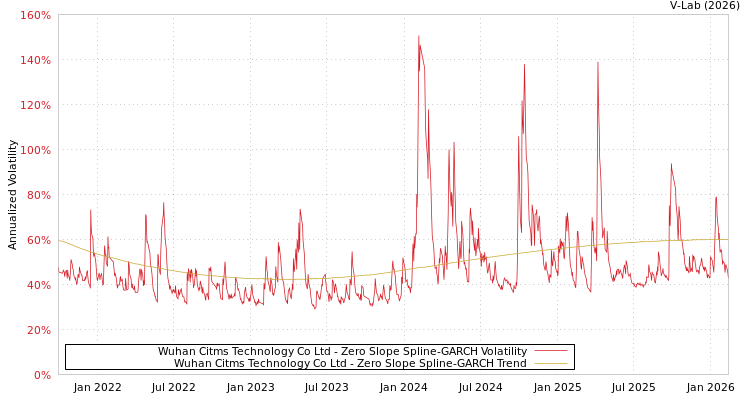 graph of Wuhan Citms Technology Co Ltd S0GARCH