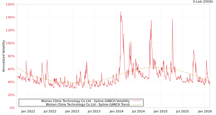 graph of Wuhan Citms Technology Co Ltd SGARCH
