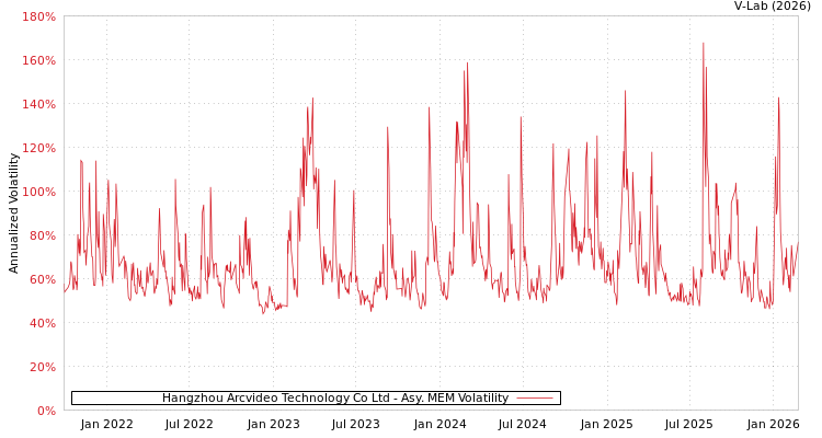 graph of Hangzhou Arcvideo Technology Co Ltd AMEM