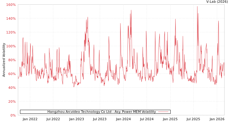 graph of Hangzhou Arcvideo Technology Co Ltd APMEM