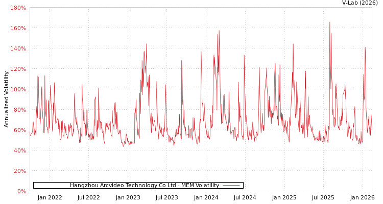graph of Hangzhou Arcvideo Technology Co Ltd MEM