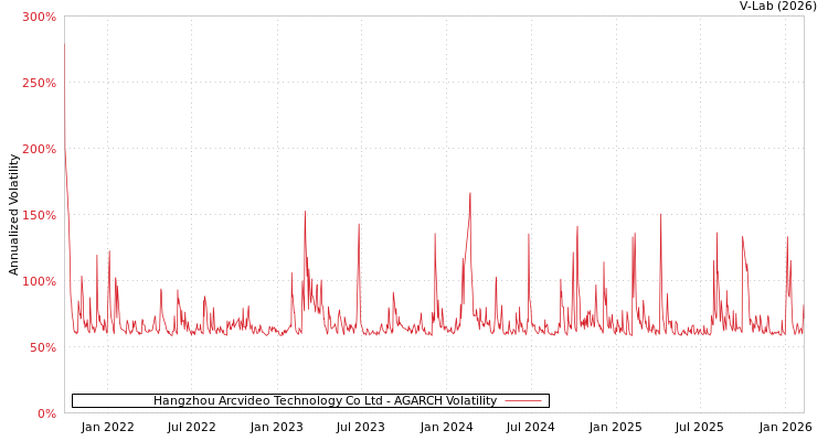 graph of Hangzhou Arcvideo Technology Co Ltd AGARCH