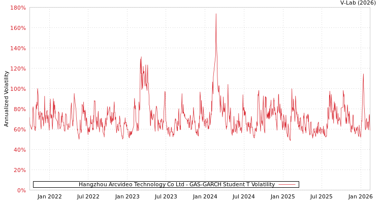graph of Hangzhou Arcvideo Technology Co Ltd GAS-GARCH-T