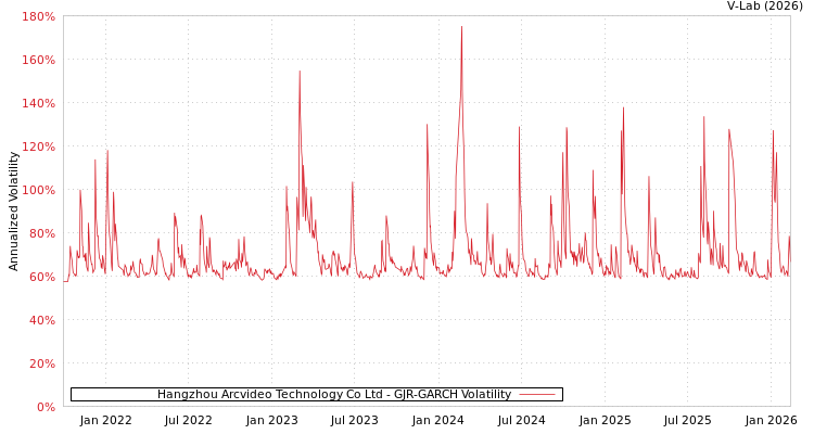 graph of Hangzhou Arcvideo Technology Co Ltd GJR-GARCH