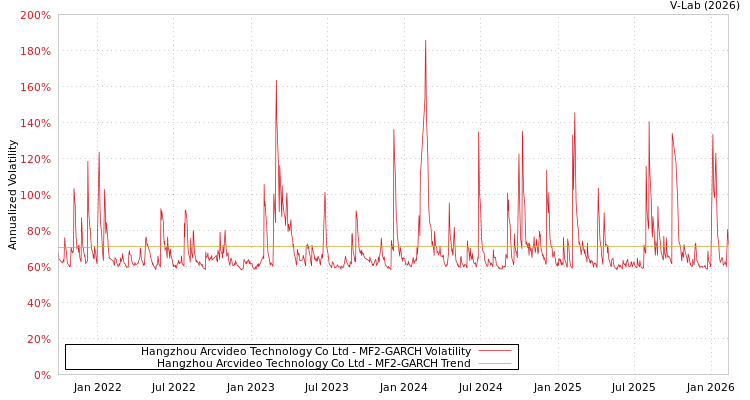 graph of Hangzhou Arcvideo Technology Co Ltd MF2-GARCH