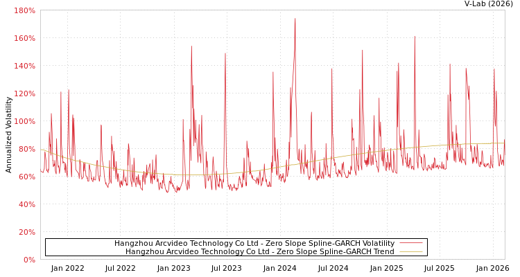 graph of Hangzhou Arcvideo Technology Co Ltd S0GARCH