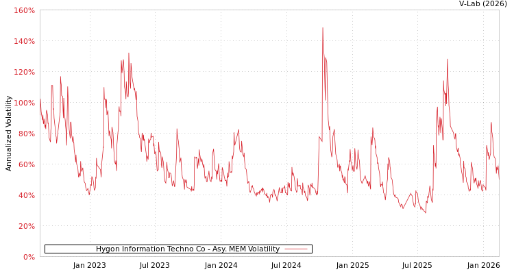 graph of Hygon Information Techno Co AMEM