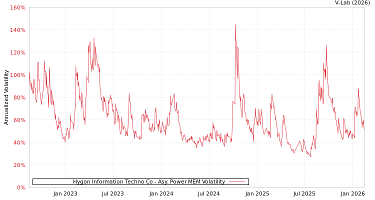 graph of Hygon Information Techno Co APMEM