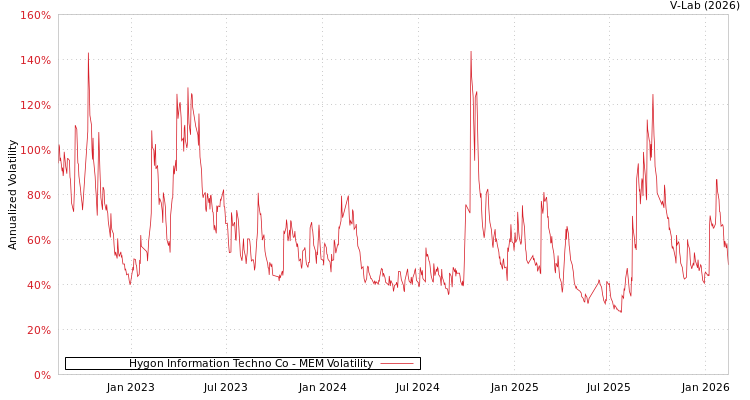 graph of Hygon Information Techno Co MEM