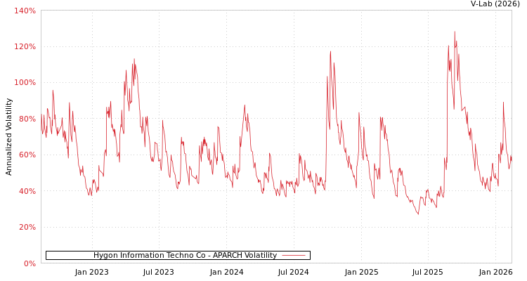 graph of Hygon Information Techno Co APARCH