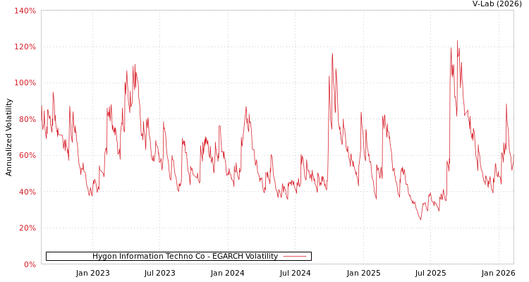 graph of Hygon Information Techno Co EGARCH