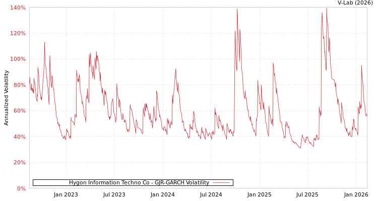 graph of Hygon Information Techno Co GJR-GARCH