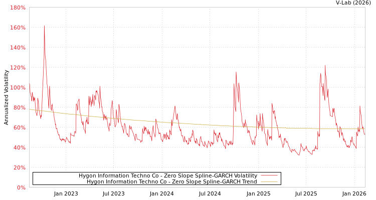 graph of Hygon Information Techno Co S0GARCH