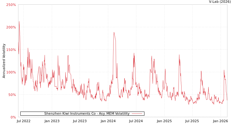 graph of Shenzhen Kiwi Instruments Co AMEM