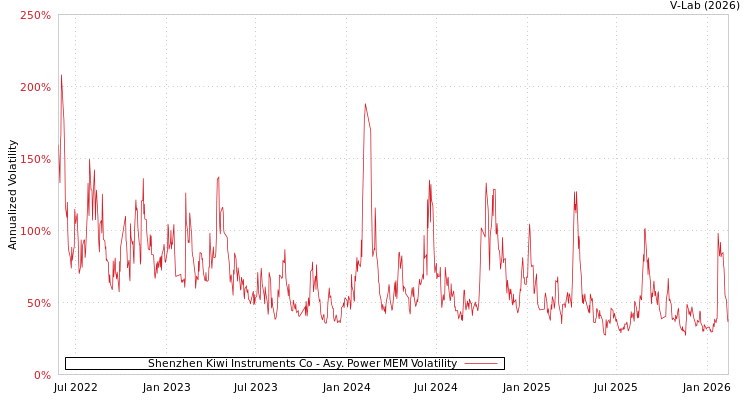 graph of Shenzhen Kiwi Instruments Co APMEM
