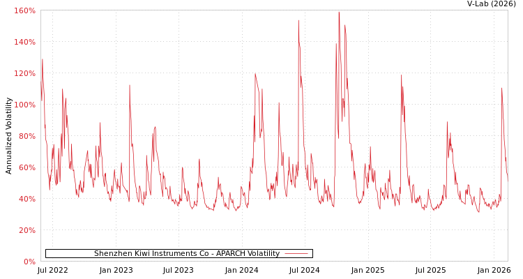 graph of Shenzhen Kiwi Instruments Co APARCH