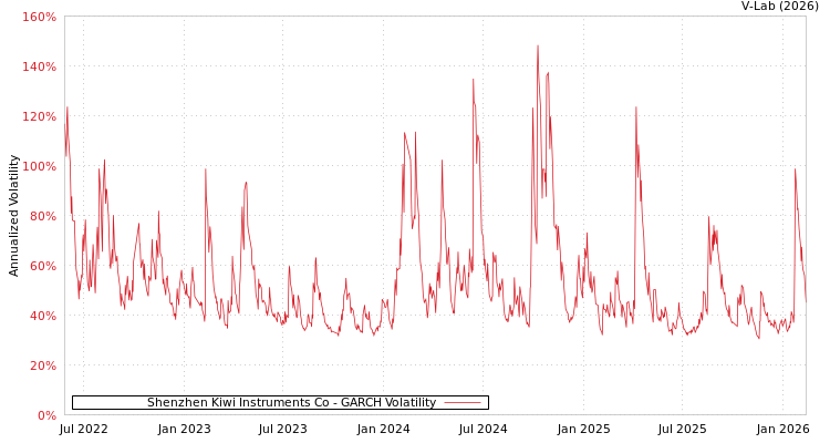 graph of Shenzhen Kiwi Instruments Co GARCH