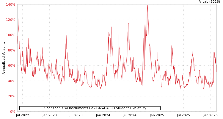 graph of Shenzhen Kiwi Instruments Co GAS-GARCH-T
