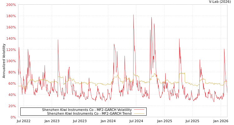 graph of Shenzhen Kiwi Instruments Co MF2-GARCH