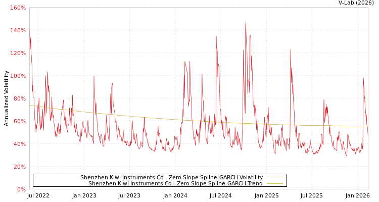 graph of Shenzhen Kiwi Instruments Co S0GARCH