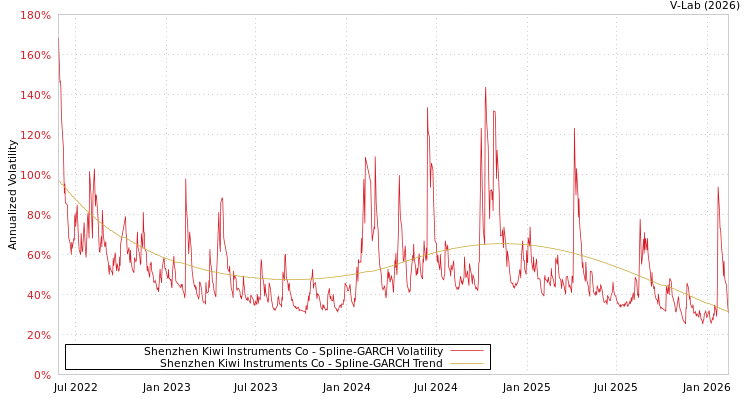 graph of Shenzhen Kiwi Instruments Co SGARCH