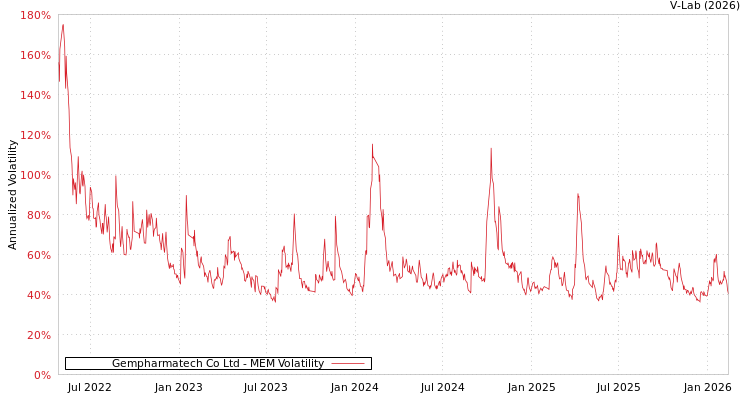 graph of Gempharmatech Co Ltd MEM
