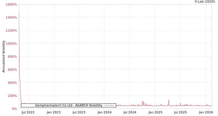 graph of Gempharmatech Co Ltd AGARCH
