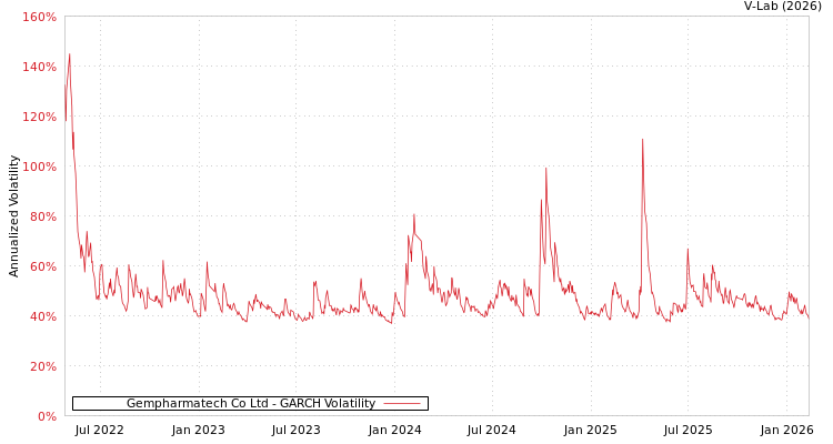graph of Gempharmatech Co Ltd GARCH