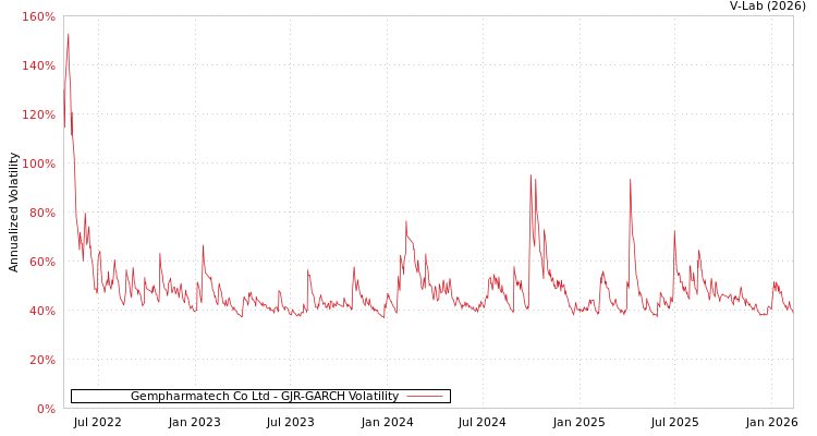 graph of Gempharmatech Co Ltd GJR-GARCH