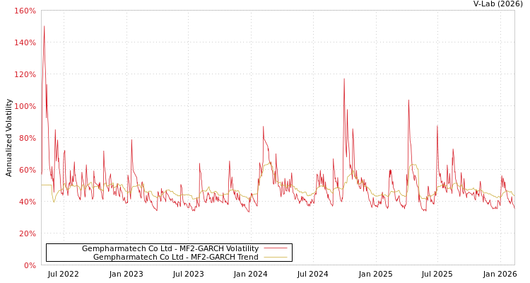 graph of Gempharmatech Co Ltd MF2-GARCH