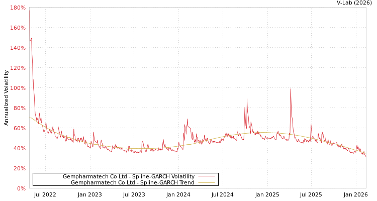graph of Gempharmatech Co Ltd SGARCH