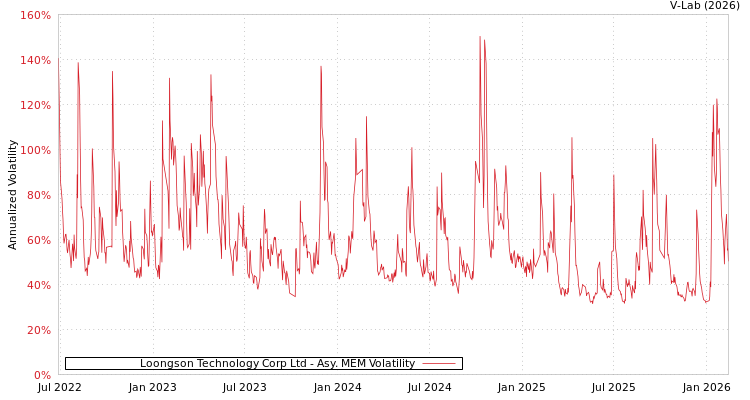 graph of Loongson Technology Corp Ltd AMEM
