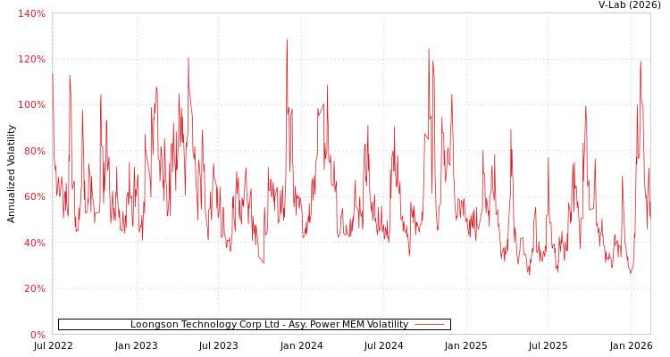 graph of Loongson Technology Corp Ltd APMEM