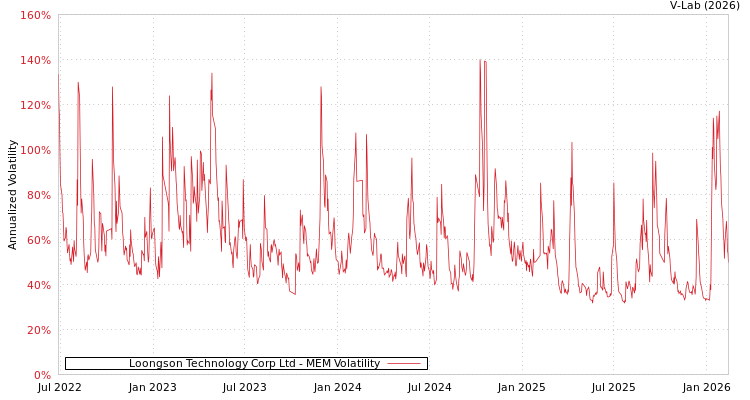 graph of Loongson Technology Corp Ltd MEM
