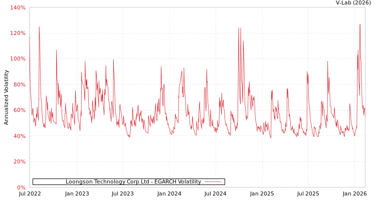 graph of Loongson Technology Corp Ltd EGARCH