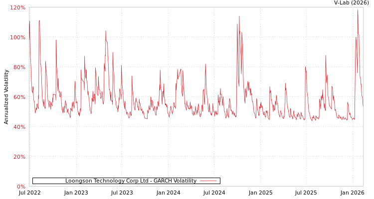 graph of Loongson Technology Corp Ltd GARCH