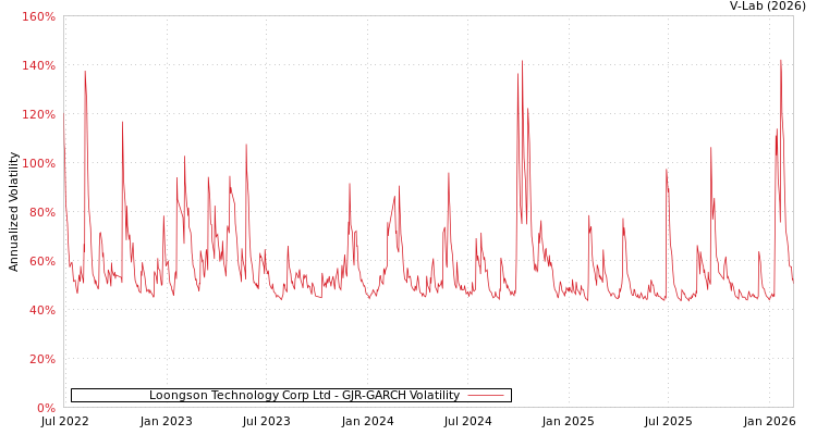 graph of Loongson Technology Corp Ltd GJR-GARCH