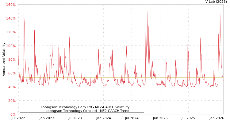 graph of Loongson Technology Corp Ltd MF2-GARCH