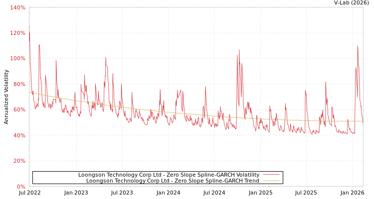 graph of Loongson Technology Corp Ltd S0GARCH