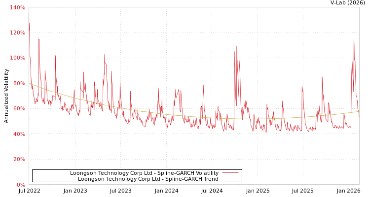 graph of Loongson Technology Corp Ltd SGARCH