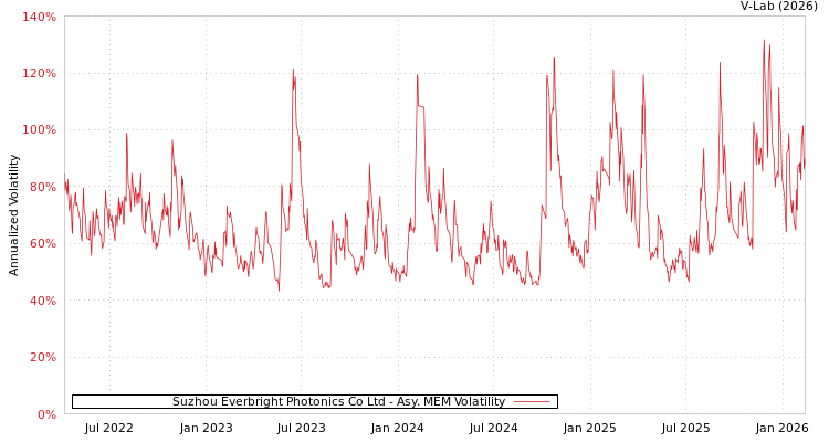 graph of Suzhou Everbright Photonics Co Ltd AMEM